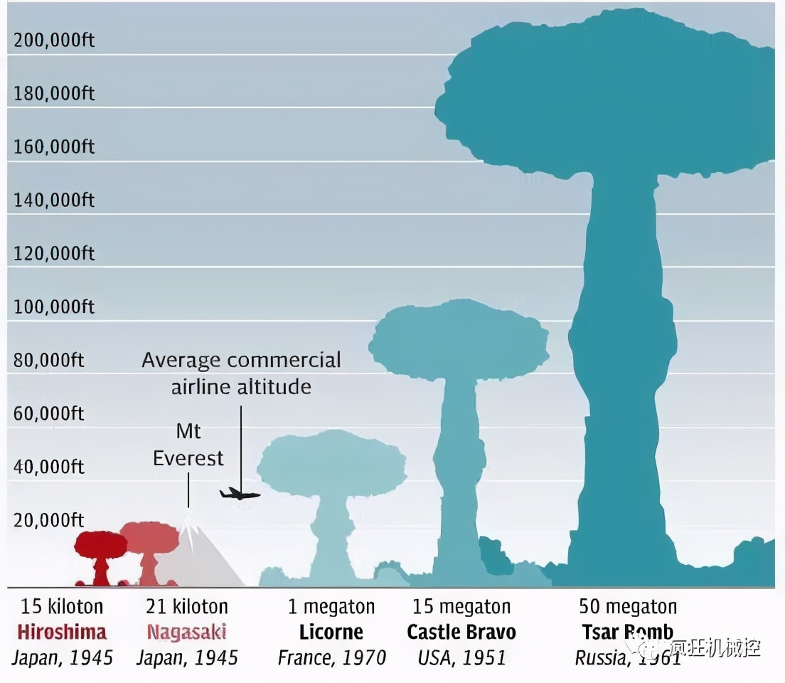 沙皇氢弹有多恐怖亚欧大陆推移9毫米蘑菇云比珠穆朗玛高7倍