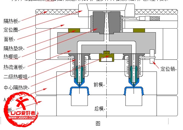 热流道模具的基本形式