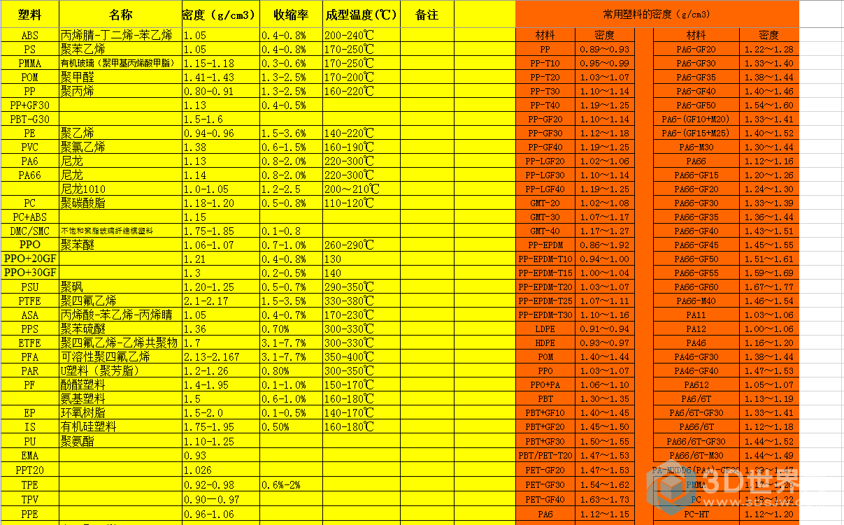 常用工程塑料的密度表分享