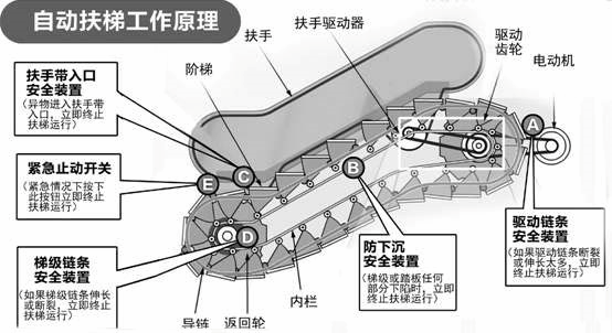 手扶梯原理图片